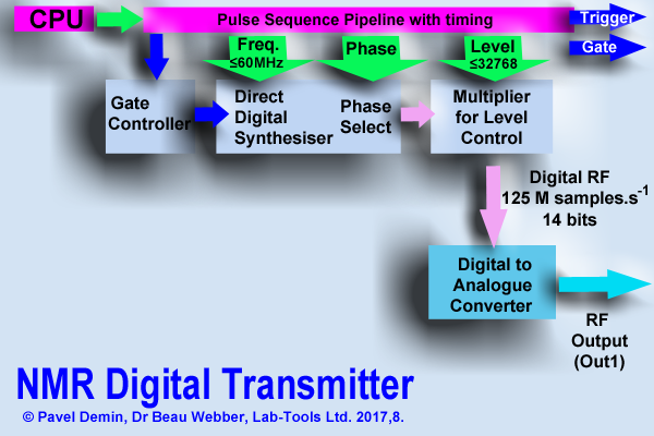 Lab-Tools NMR Spectrometer Transmitter Sequencer pipeline.